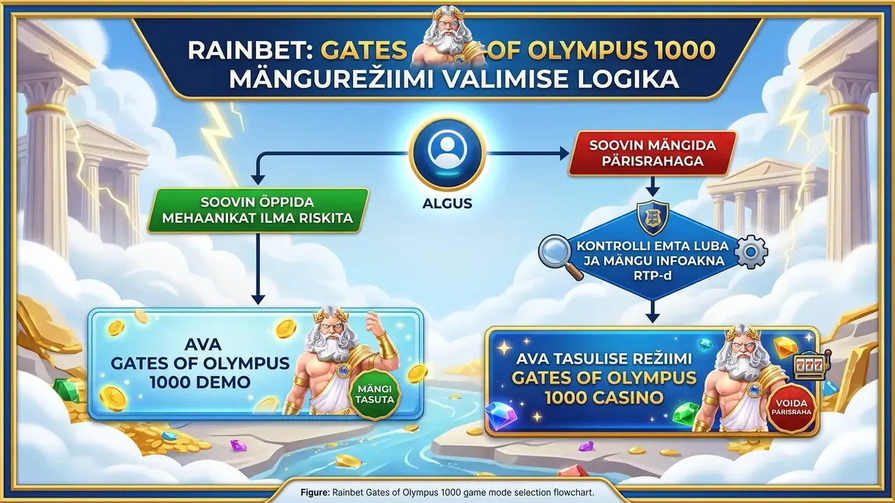 Gates of Olympus 1000 mängurežiimi valimise juhend